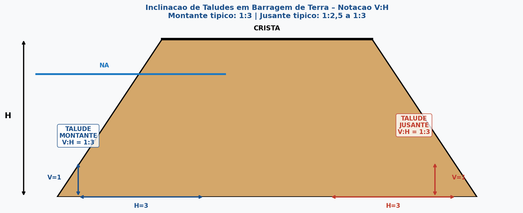 Figura técnica de inclinação de talude