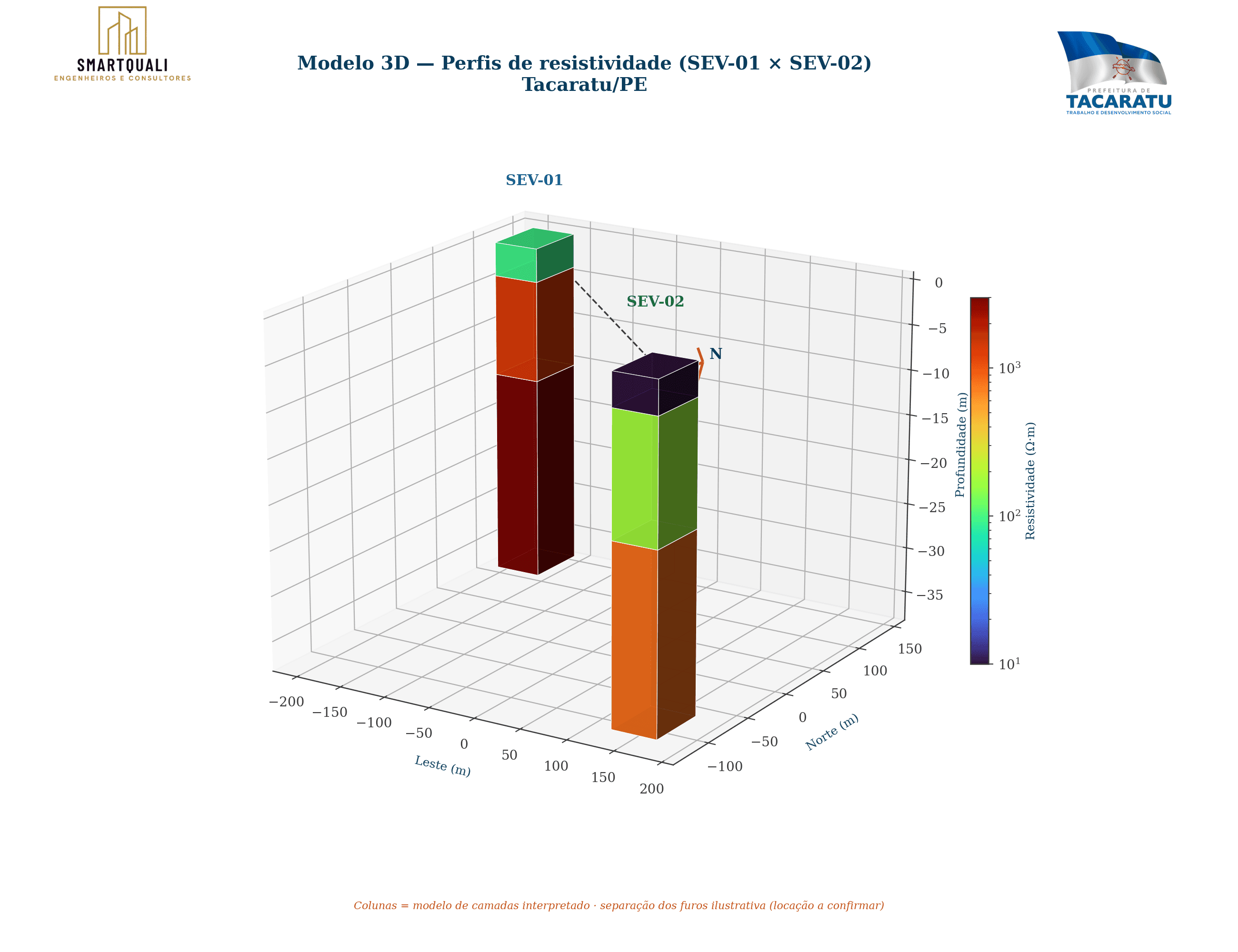 Modelo 3D dos perfis de resistividade SEV-01 e SEV-02 em Tacaratu